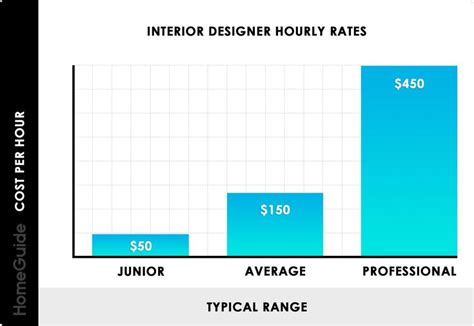 interior decorater salary|typical interior designer beginning salaries.